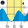 Port Chicago tide chart for Sunday, August 4, 2024