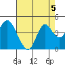 Port Chicago tide chart for Monday, August 5, 2024