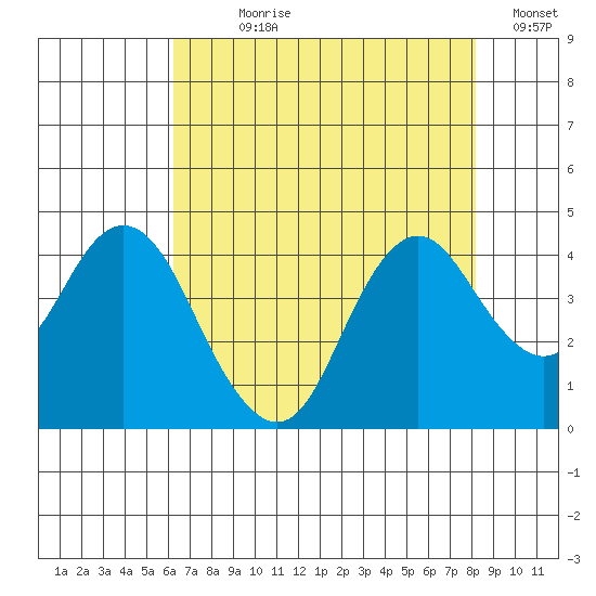 Port Chicago tide chart for Wednesday, August 7, 2024