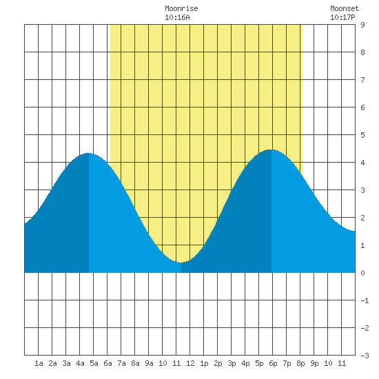Port Chicago tide chart for Thursday, August 8, 2024