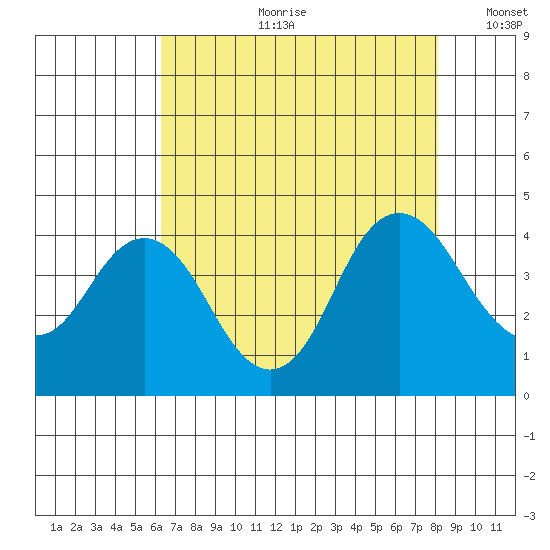 Port Chicago tide chart for Friday, August 9, 2024