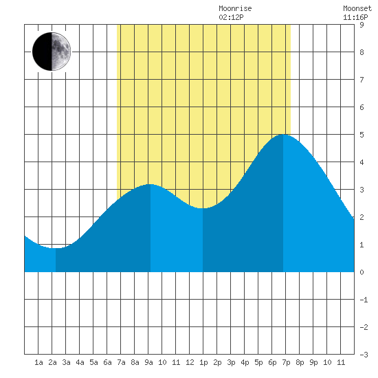 Port Chicago tide chart for Tuesday, September 10, 2024