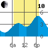 Port Chicago tide chart for Tuesday, September 10, 2024
