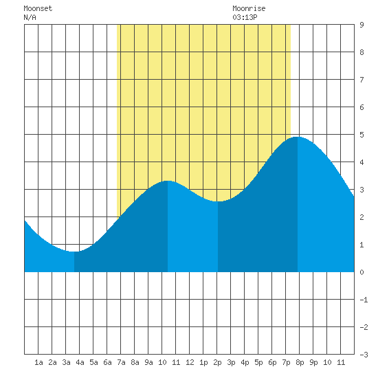 Port Chicago tide chart for Wednesday, September 11, 2024