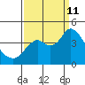 Port Chicago tide chart for Wednesday, September 11, 2024