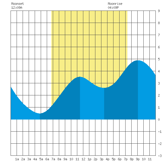 Port Chicago tide chart for Thursday, September 12, 2024