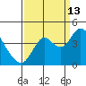 Port Chicago tide chart for Friday, September 13, 2024