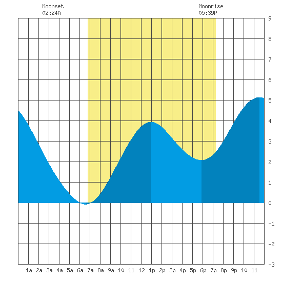 Port Chicago tide chart for Saturday, September 14, 2024