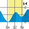 Port Chicago tide chart for Saturday, September 14, 2024