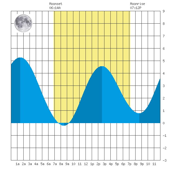 Port Chicago tide chart for Tuesday, September 17, 2024