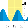 Port Chicago tide chart for Wednesday, September 18, 2024