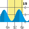 Port Chicago tide chart for Thursday, September 19, 2024