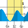 Port Chicago tide chart for Sunday, September 1, 2024