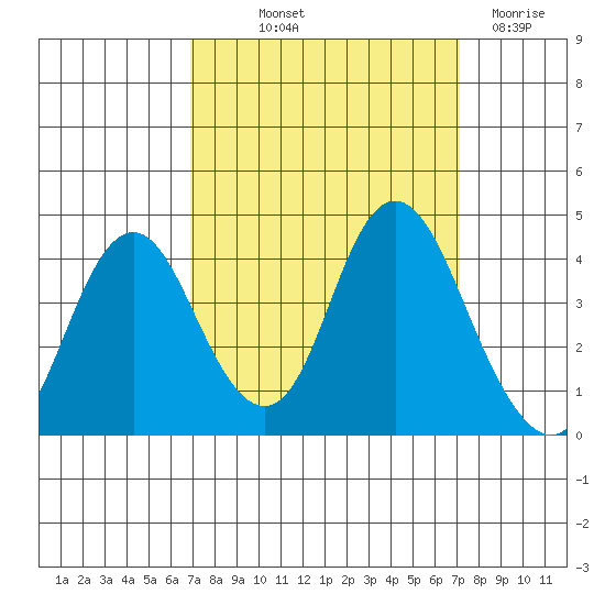 Port Chicago tide chart for Friday, September 20, 2024