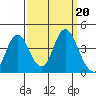 Port Chicago tide chart for Friday, September 20, 2024