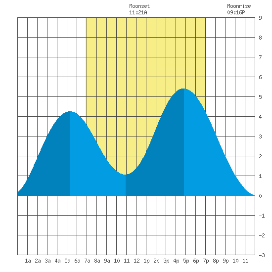 Port Chicago tide chart for Saturday, September 21, 2024
