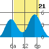 Port Chicago tide chart for Saturday, September 21, 2024