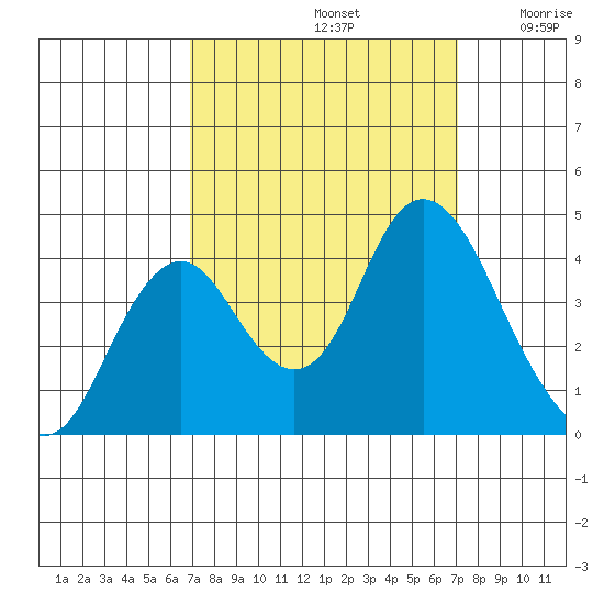 Port Chicago tide chart for Sunday, September 22, 2024