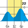 Port Chicago tide chart for Sunday, September 22, 2024