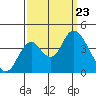 Port Chicago tide chart for Monday, September 23, 2024