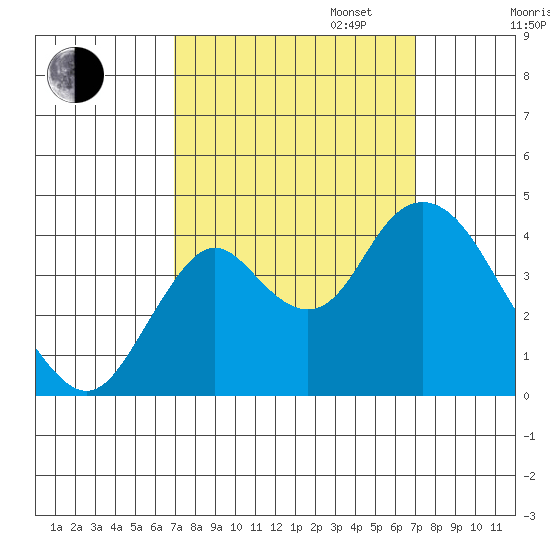Port Chicago tide chart for Tuesday, September 24, 2024