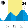 Port Chicago tide chart for Tuesday, September 24, 2024