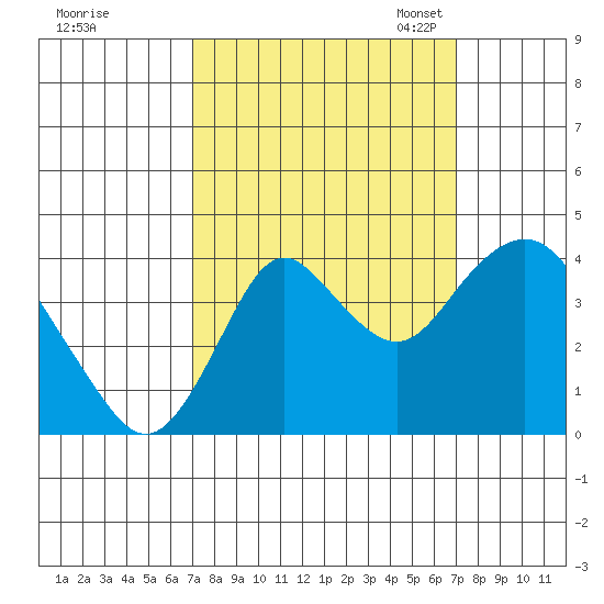 Port Chicago tide chart for Thursday, September 26, 2024