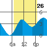 Port Chicago tide chart for Thursday, September 26, 2024