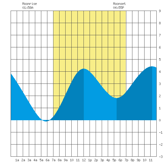 Port Chicago tide chart for Friday, September 27, 2024