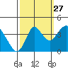 Port Chicago tide chart for Friday, September 27, 2024