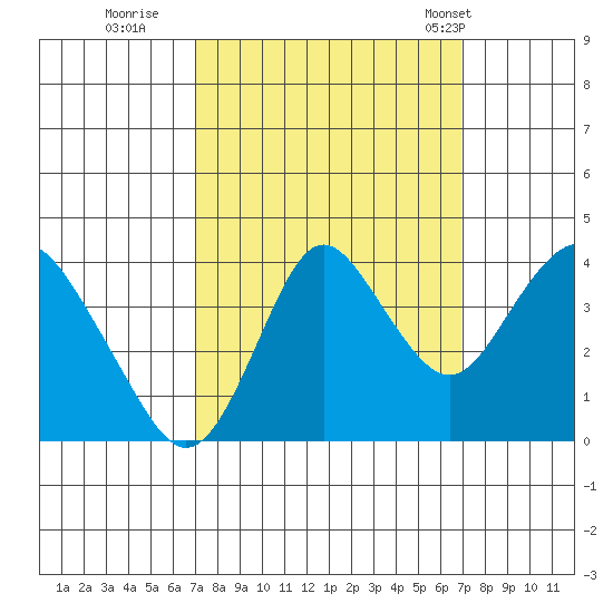 Port Chicago tide chart for Saturday, September 28, 2024