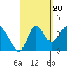 Port Chicago tide chart for Saturday, September 28, 2024