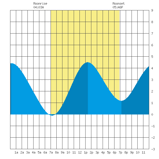 Port Chicago tide chart for Sunday, September 29, 2024