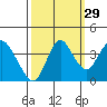 Port Chicago tide chart for Sunday, September 29, 2024