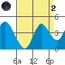 Port Chicago tide chart for Monday, September 2, 2024