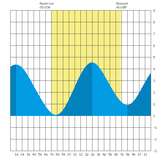 Port Chicago tide chart for Monday, September 30, 2024