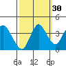 Port Chicago tide chart for Monday, September 30, 2024