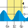 Port Chicago tide chart for Wednesday, September 4, 2024