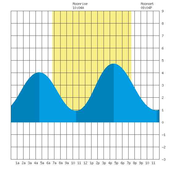 Port Chicago tide chart for Friday, September 6, 2024