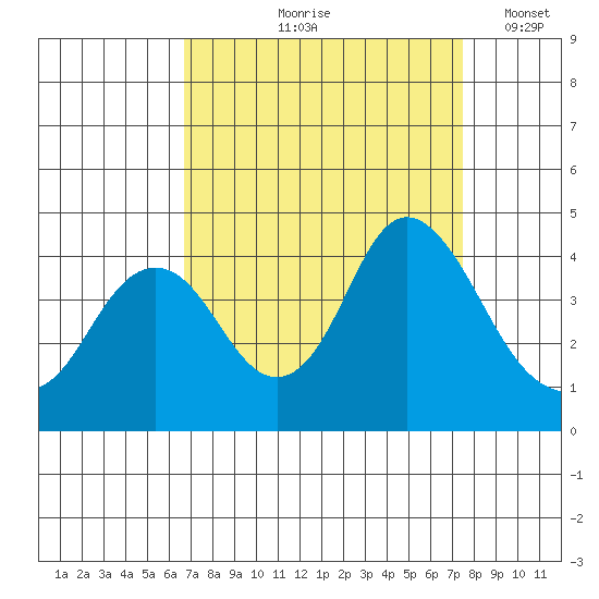 Port Chicago tide chart for Saturday, September 7, 2024
