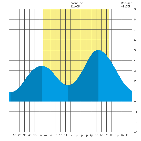 Port Chicago tide chart for Sunday, September 8, 2024