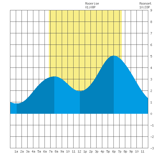 Port Chicago tide chart for Monday, September 9, 2024