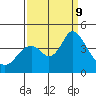 Port Chicago tide chart for Monday, September 9, 2024