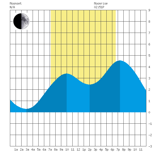 Port Chicago tide chart for Thursday, October 10, 2024