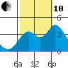 Port Chicago tide chart for Thursday, October 10, 2024