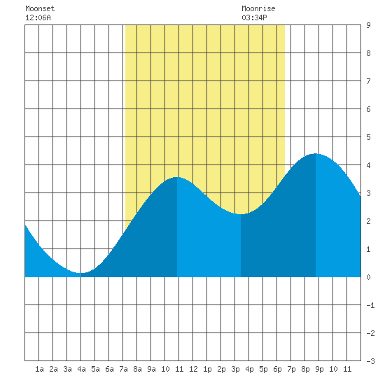 Port Chicago tide chart for Friday, October 11, 2024