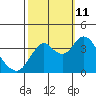 Port Chicago tide chart for Friday, October 11, 2024