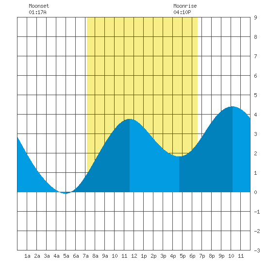 Port Chicago tide chart for Saturday, October 12, 2024