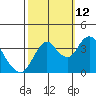 Port Chicago tide chart for Saturday, October 12, 2024