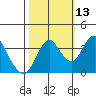 Port Chicago tide chart for Sunday, October 13, 2024